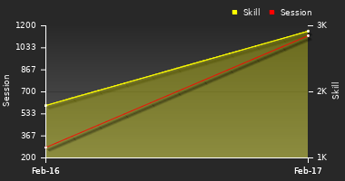 Player Trend Graph