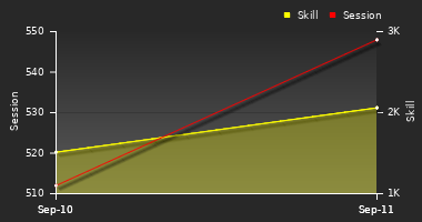 Player Trend Graph