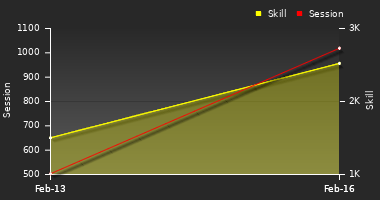 Player Trend Graph