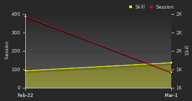 Player Trend Graph