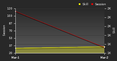 Player Trend Graph